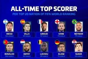 星空体育平台-德转统计FIFA前20国家队历史射手王：梅西114球、C罗140球